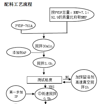 高倍率電池正極配料生產流程