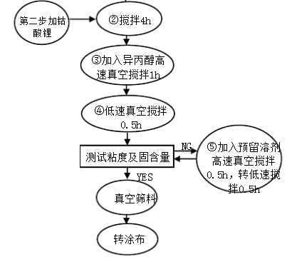 高倍率電池正極配料生產流程