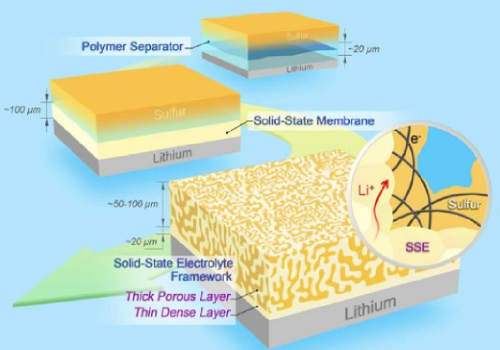 鋰電池固態電解液