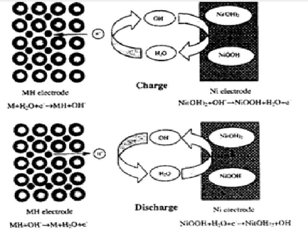 鎳氫電池循環工作的原理
