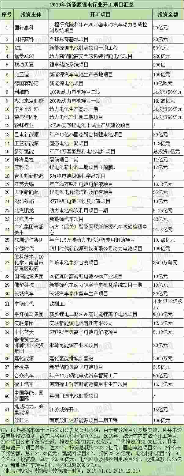 2019年新能源鋰電行業開工項目匯總