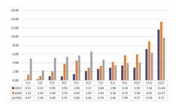 動力電池月度裝車量數據