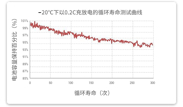 20℃溫度下以0.2c放電的循環試驗在經過300個循環后，容量保持率超過93%。