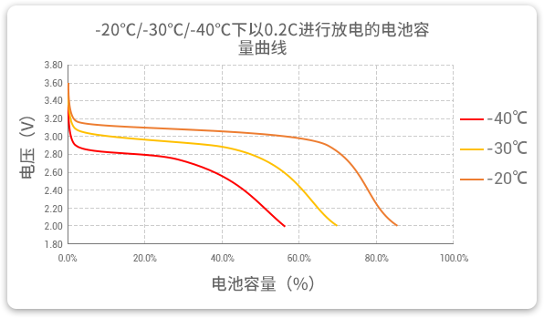 格瑞普生產的低溫磷酸鋰鐵電池以0.2C速率在不同溫度下放電，放電溫度范圍值大，放電容量可觀。