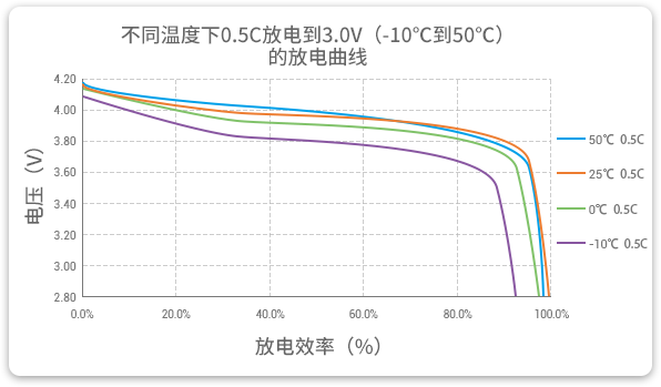 格瑞普低溫鋰聚合物電池在-10至50℃以0.5C進行放電，放電效率均超過90%。
