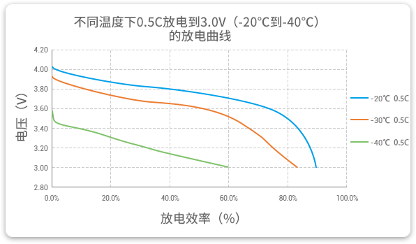 格瑞普低溫鋰聚合物電池在-20至-40℃以0.5C進行放電，效率均超過60%。