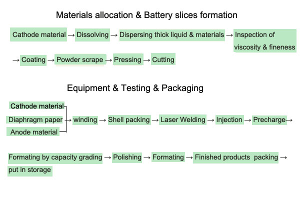 格瑞普鋰聚合物電池生產工藝