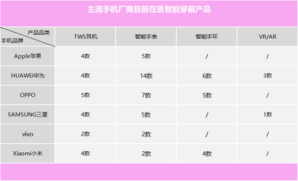 主流手機廠商在售智能穿戴產品