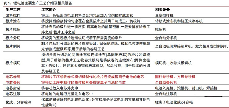 鋰電池生產工藝及設備 鋰電池生產工藝及設備