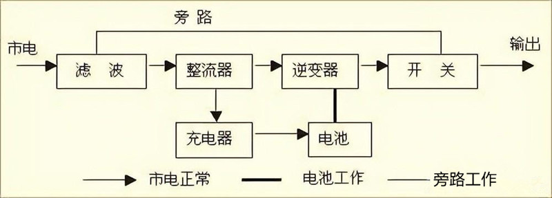 在線式UPS 在線式UPS