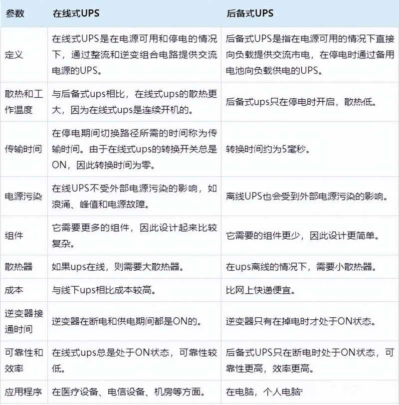 在線式UPS和后備式UPS區別 在線式UPS和后備式UPS區別