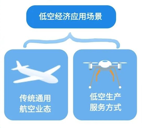低空經濟應用場景