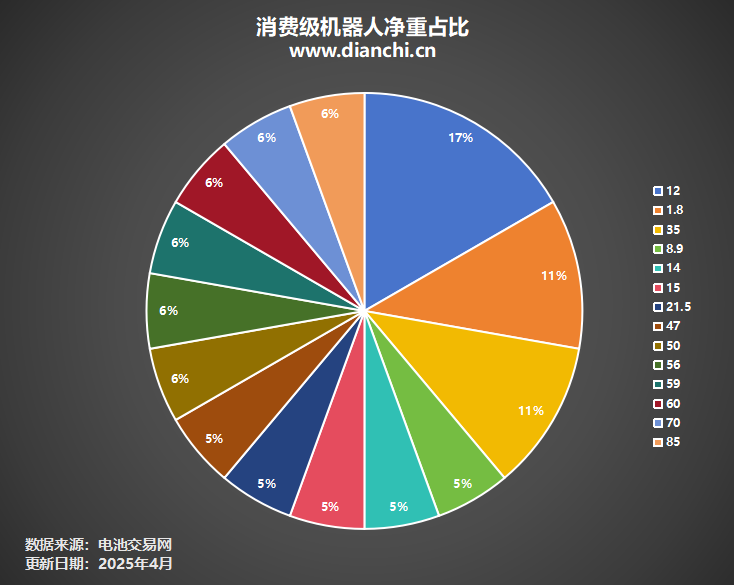 消費(fèi)級(jí)機(jī)器人凈重占比
