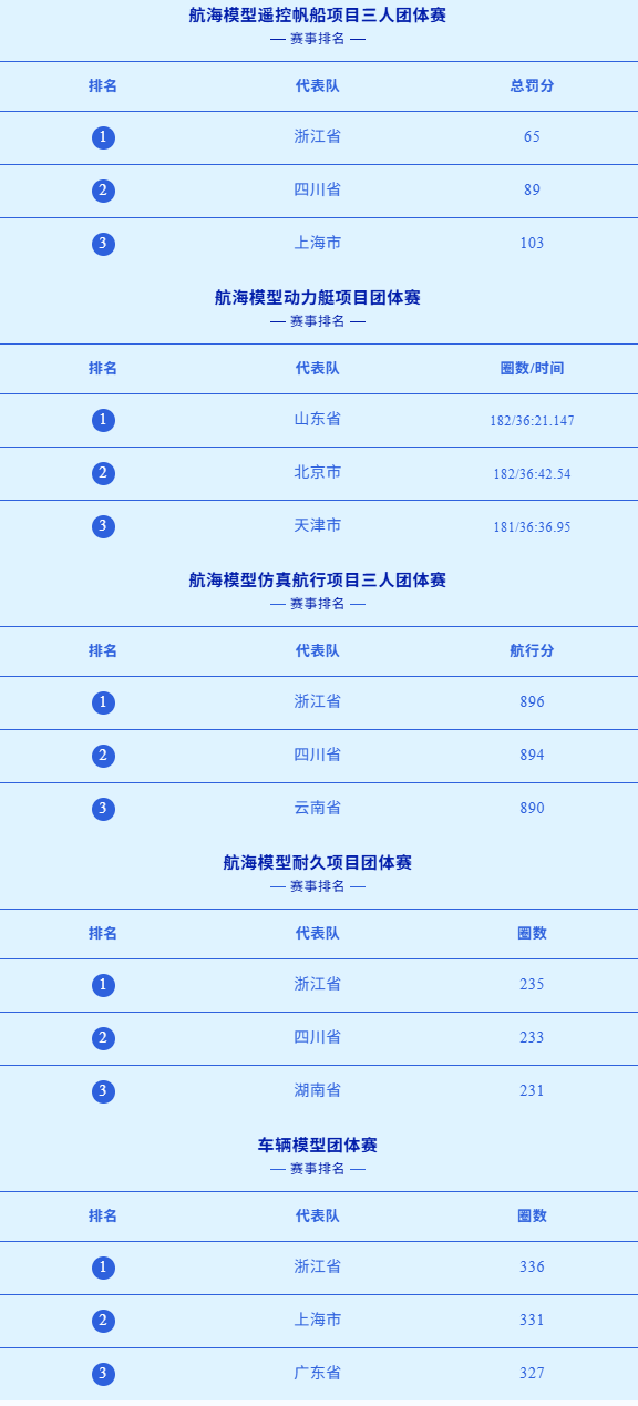 2025全運會模型比賽成績 2025全運會模型比賽成績