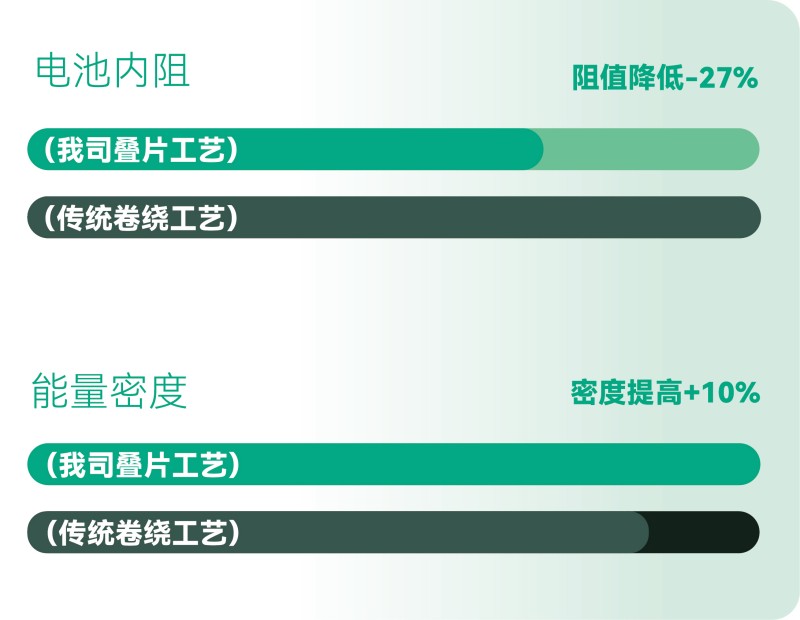 更高的能量效率，更長的有效續航