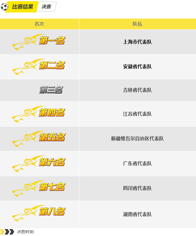 第15屆全運(yùn)會群眾比賽（航空）模型決賽結(jié)果